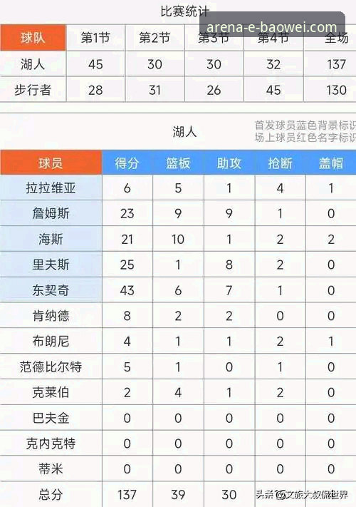 热门赛事直播 湖人客场力克步行者:宝威体育平台赛事数据分析完整指南